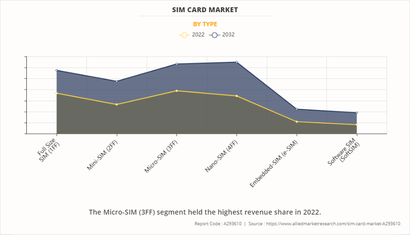 SIM Card Market by Type