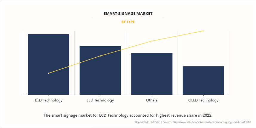 Smart Signage Market by Type