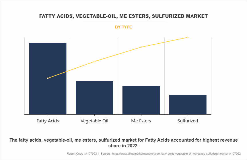 Fatty Acids, Vegetable-oil, Me Esters, Sulfurized Market by Type