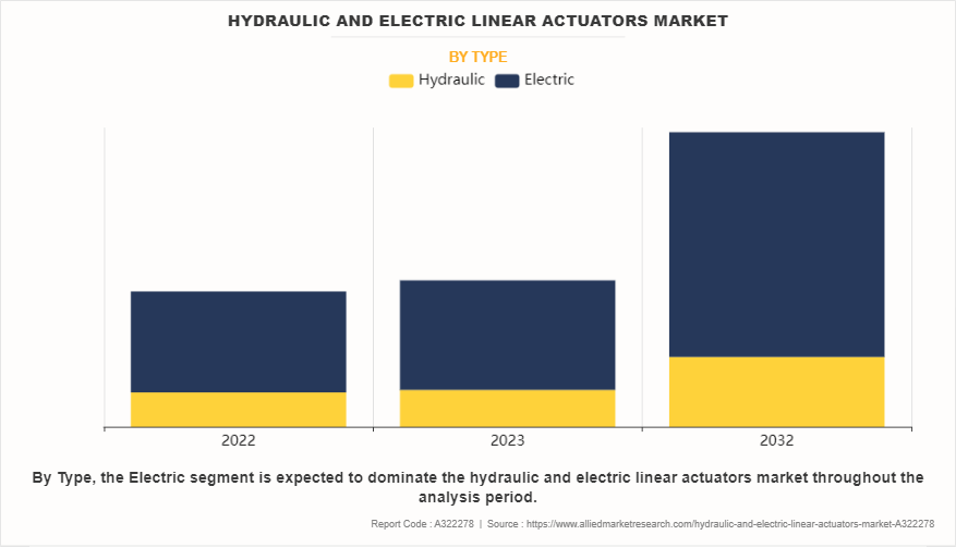 Hydraulic And Electric Linear Actuators Market by Type