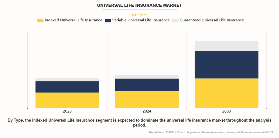 Universal Life Insurance Market by Type