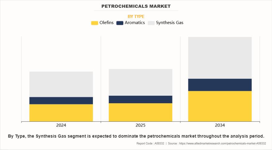 Petrochemicals Market by Type