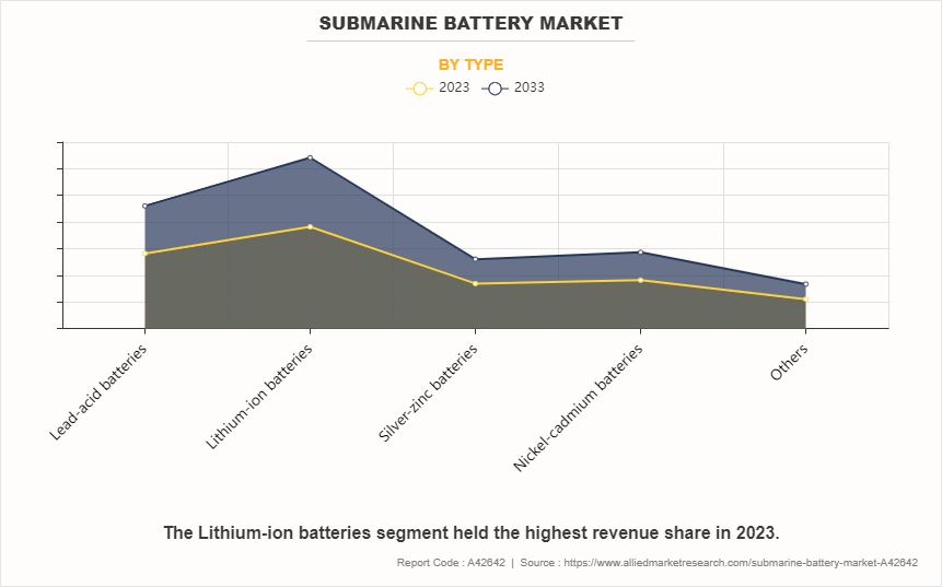 Submarine Battery Market by Type