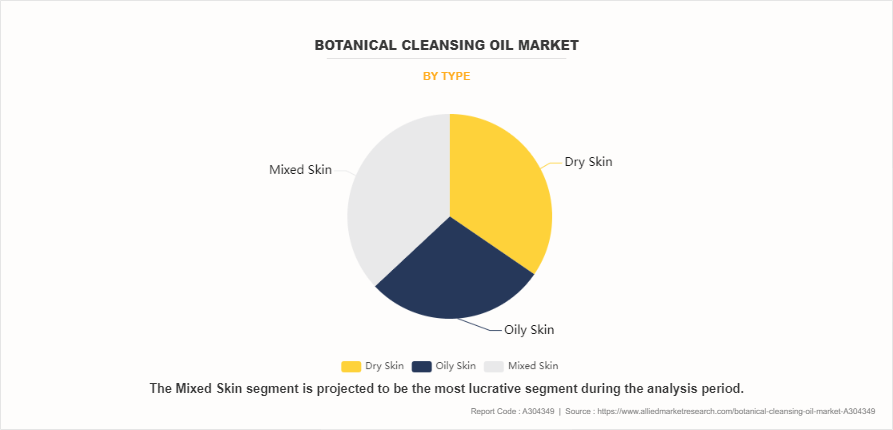 Botanical Cleansing Oil Market by Type