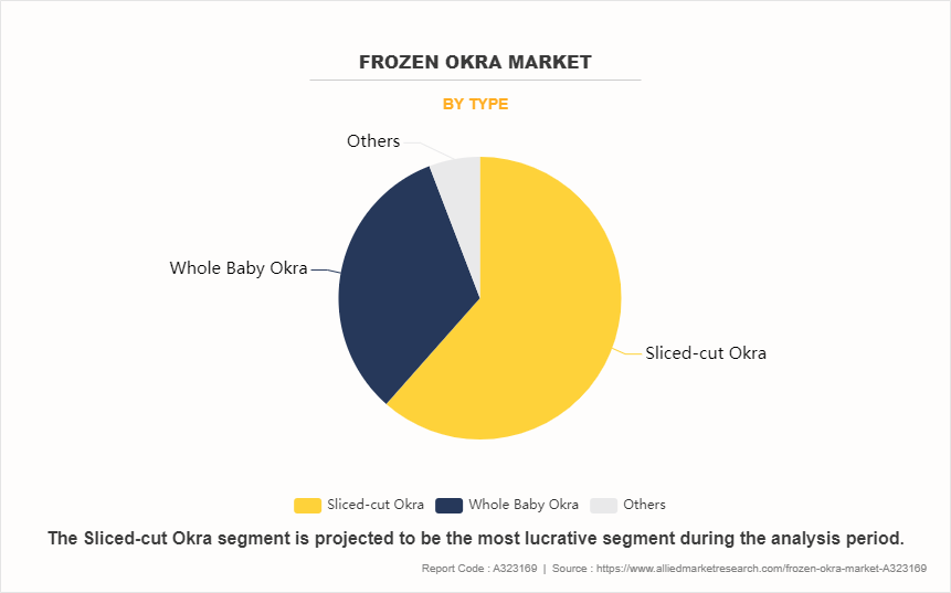 Frozen Okra Market by Type