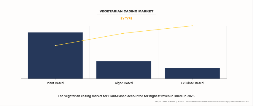 Vegetarian Casing Market by Type