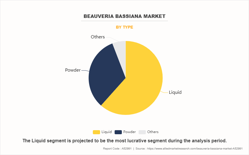 Beauveria Bassiana Market by Type