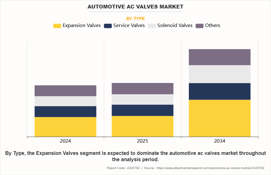 Automotive Ac Valves Market by Type