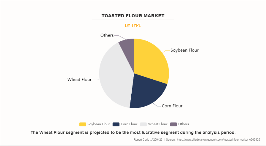 Toasted Flour Market by Type