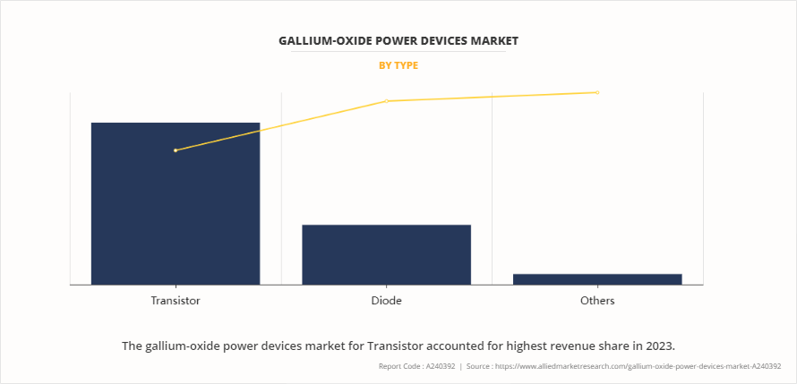 Gallium-Oxide Power Devices Market by Type