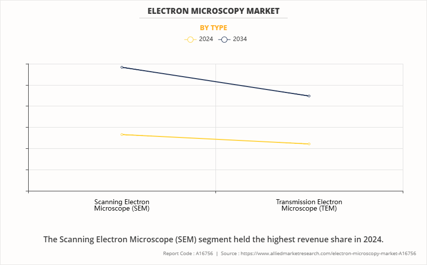 Electron Microscopy Market by Type
