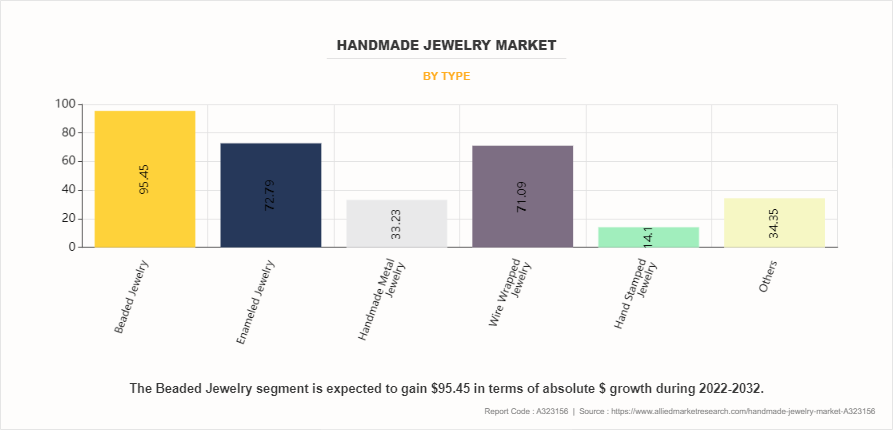Handmade Jewelry Market by Type