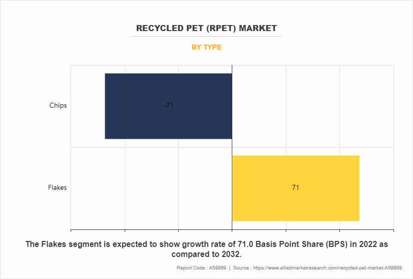 Recycled PET (rPET) Market by Type