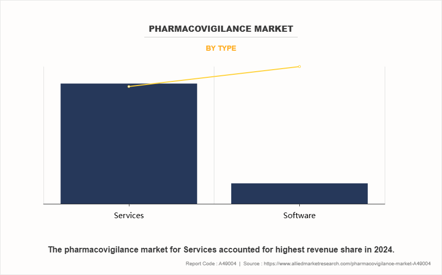 Pharmacovigilance Market by Type