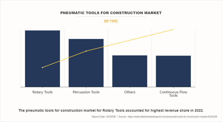 Pneumatic Tools for Construction Market by Type