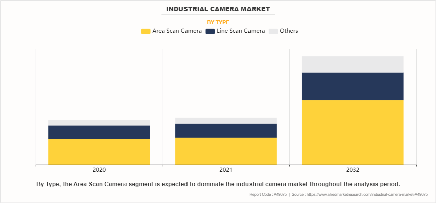 Industrial Camera Market by Type
