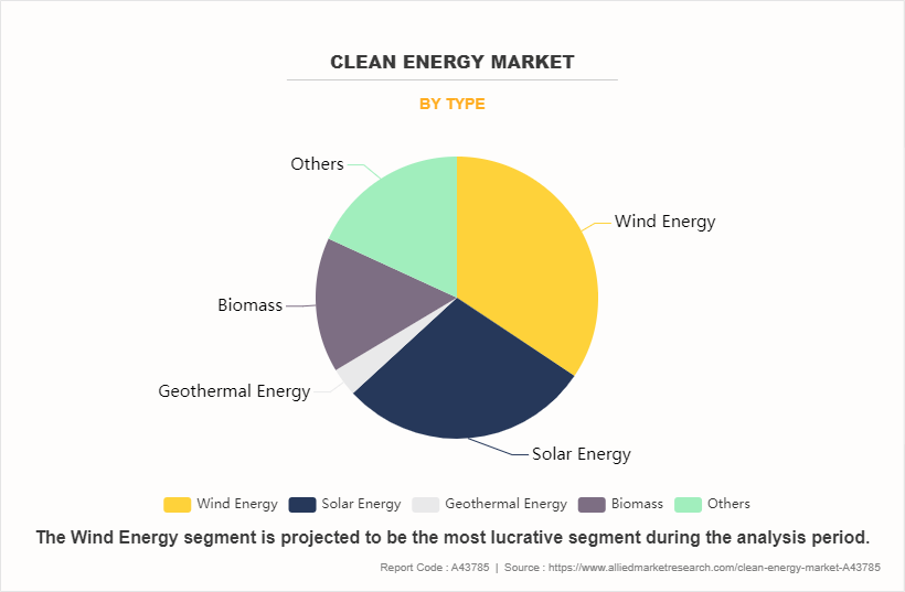 Clean Energy Market by Type