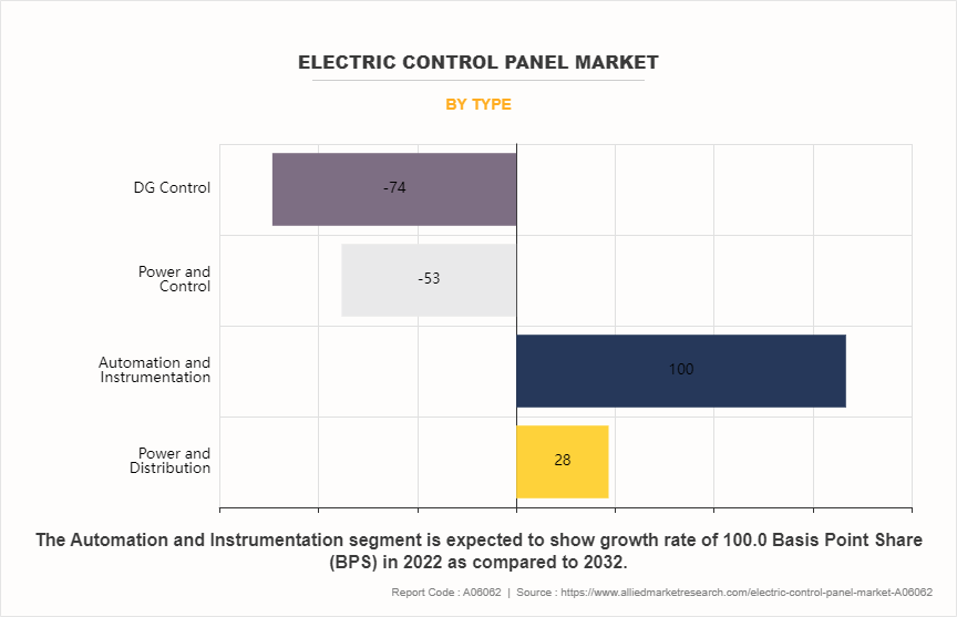 Electric Control Panel Market by Type