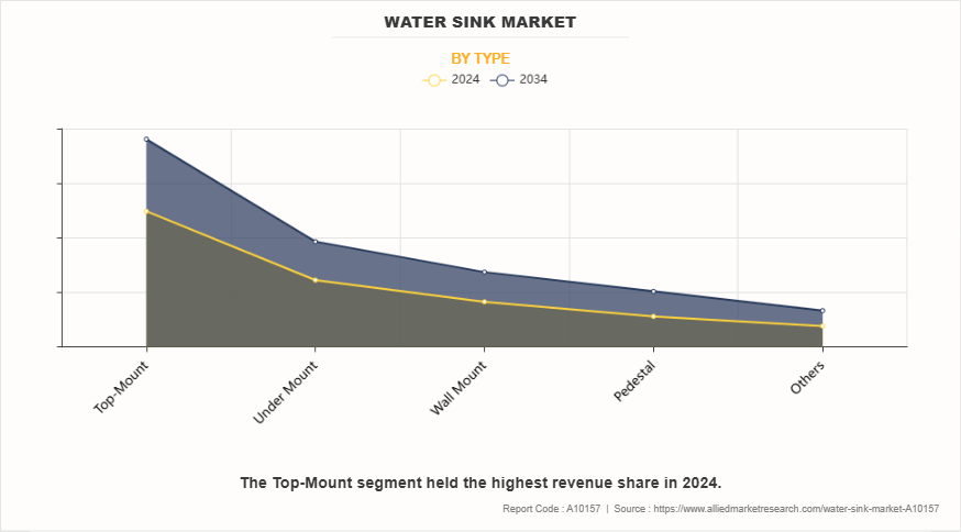 Water Sink Market by Type