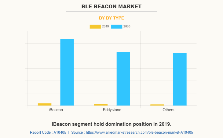 BLE Beacon Market by by Type