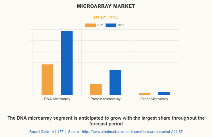 Microarray Market by By Type