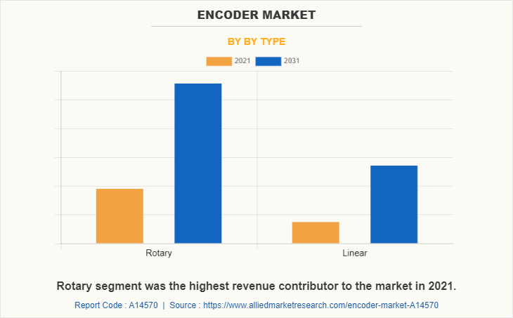Encoder Market by by Type