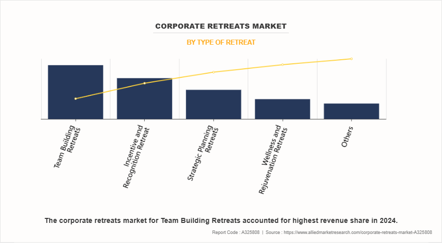 Corporate Retreats Market by Type of Retreat