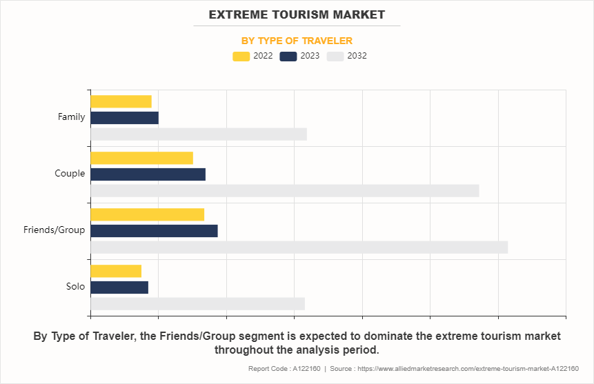 Extreme Tourism Market by Type of Traveler