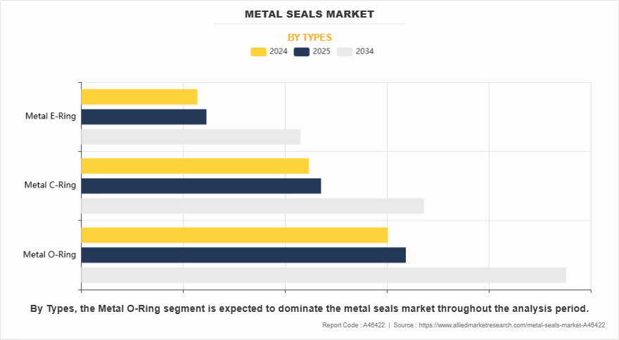 Metal Seals Market by Types