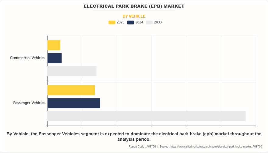 Electrical Park Brake (EPB) Market by Vehicle