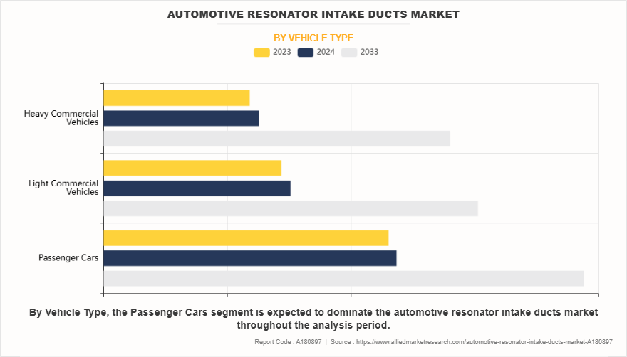 Automotive Resonator Intake Ducts Market by Vehicle Type