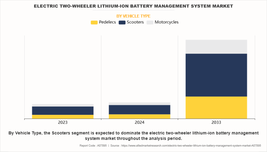 Electric Two-Wheeler Lithium-Ion Battery Management System Market by Vehicle Type