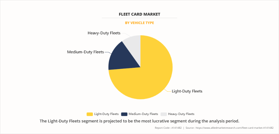 Fleet Card Market by Vehicle Type