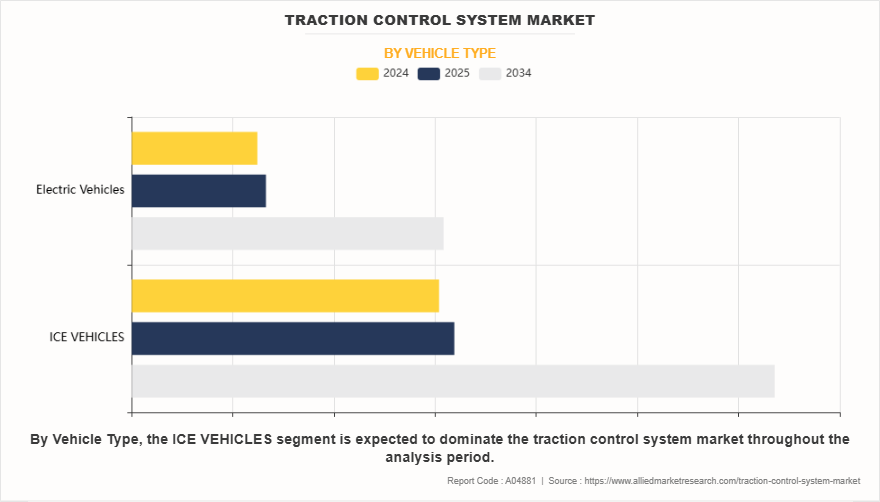 Traction Control System Market by Vehicle Type