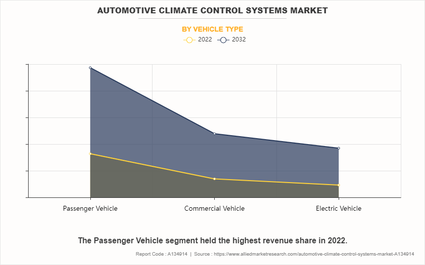 Automotive Climate Control Systems Market by Vehicle Type