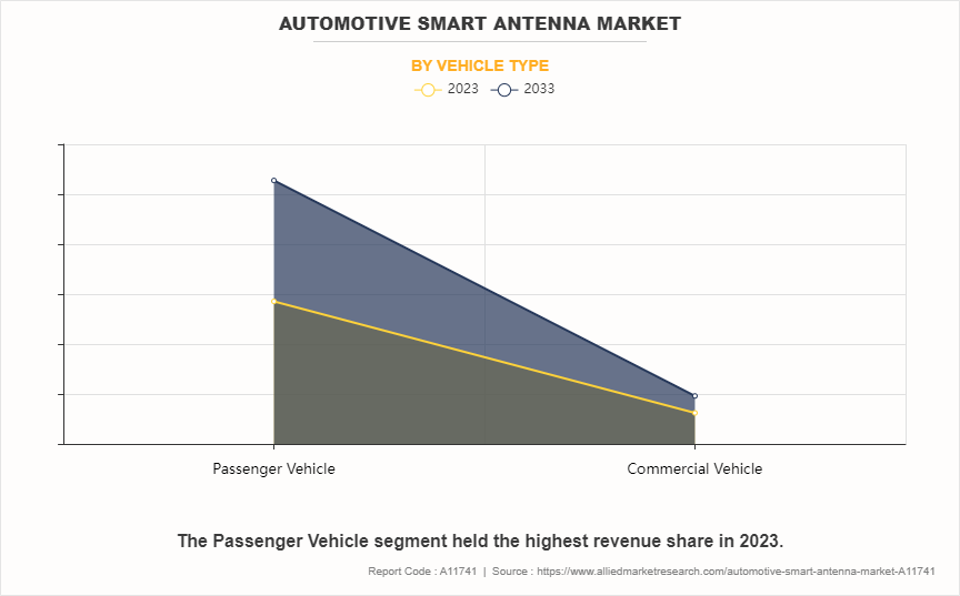 Automotive Smart Antenna Market by Vehicle Type
