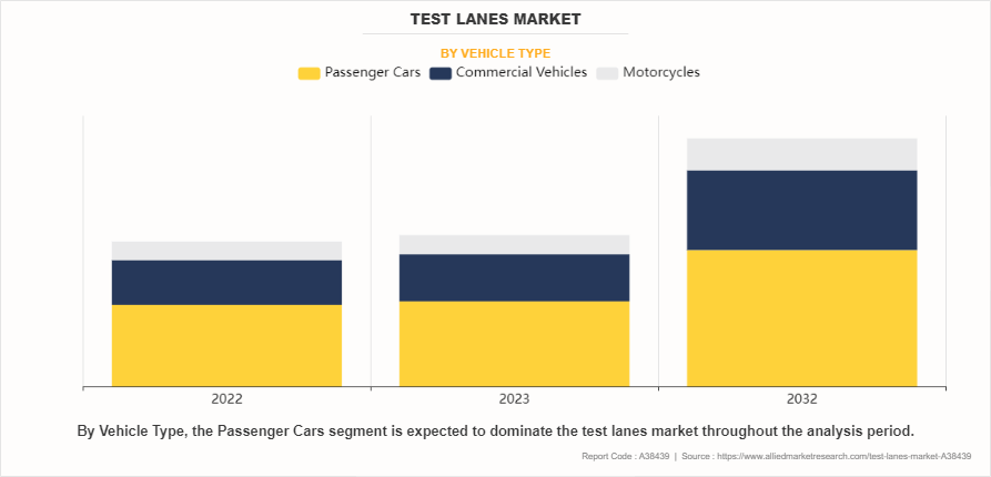 Test Lanes Market by Vehicle Type