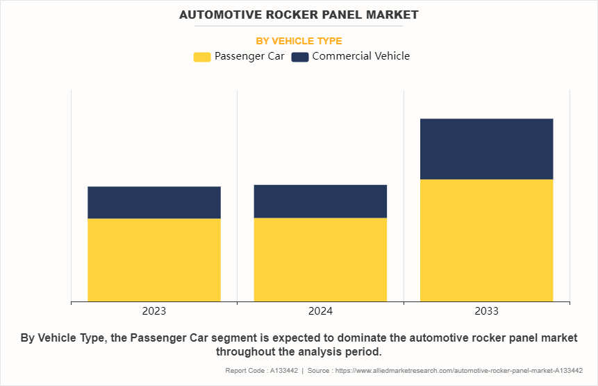 Automotive Rocker Panel Market by Vehicle Type