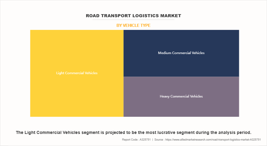 Road Transport Logistics Market by Vehicle Type
