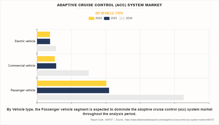 Adaptive Cruise Control (ACC) System Market by Vehicle type