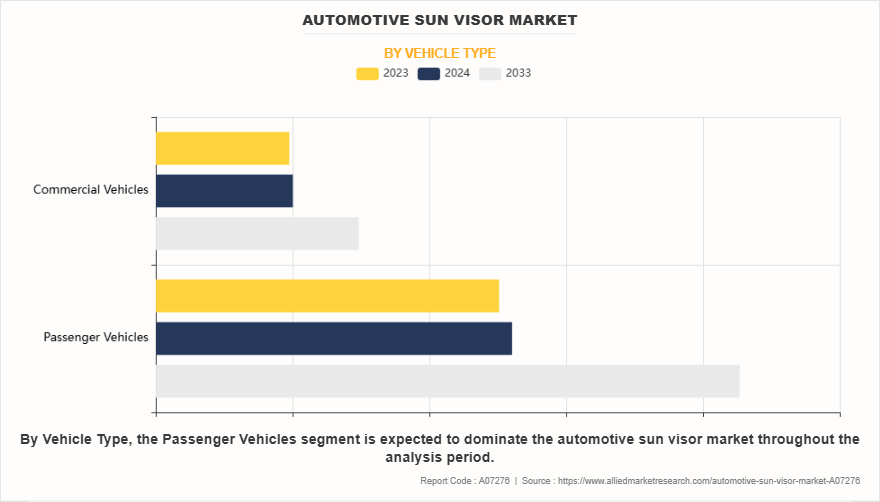 Automotive Sun Visor Market by Vehicle Type