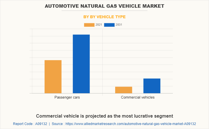 Automotive Natural Gas Vehicle Market by by Vehicle Type