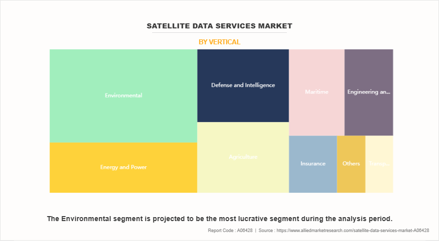 Satellite Data Services Market by Vertical
