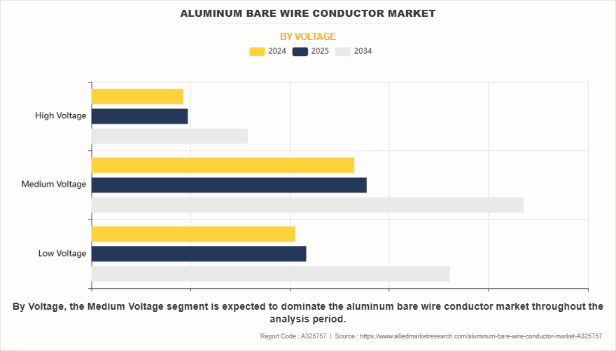 Aluminum Bare Wire Conductor Market by Voltage