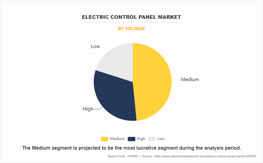 Electric Control Panel Market by Voltage