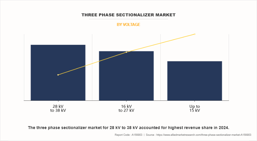 Three Phase Sectionalizer Market by Voltage