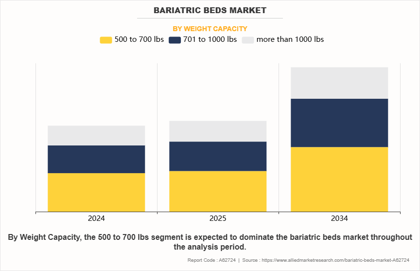 Bariatric Beds Market by Weight Capacity