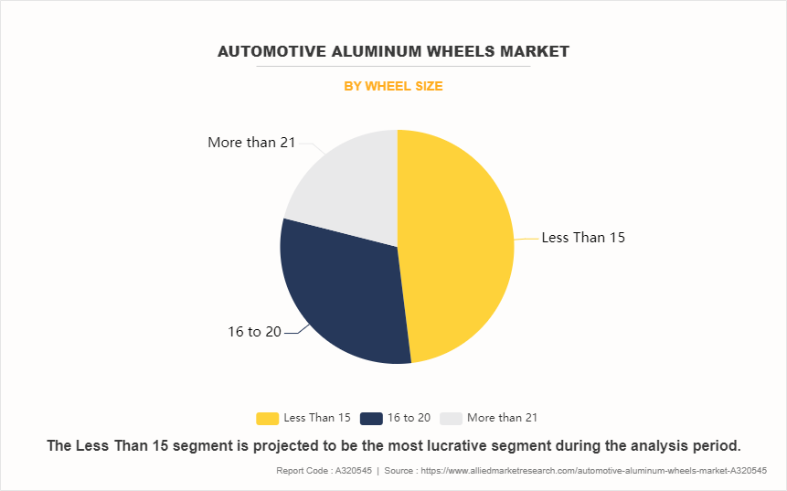 Automotive Aluminum Wheels Market by Wheel Size