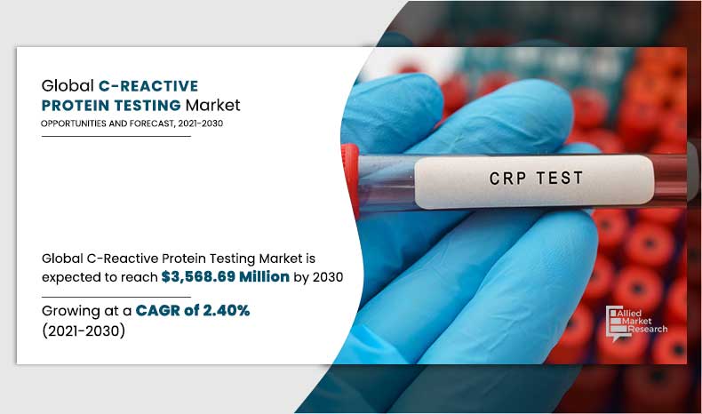C-Reactive-Protein-Testing-Market,-2021-2030