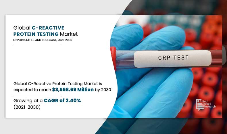 C-Reactive-Protein-Testing-Market,-2021-2030	